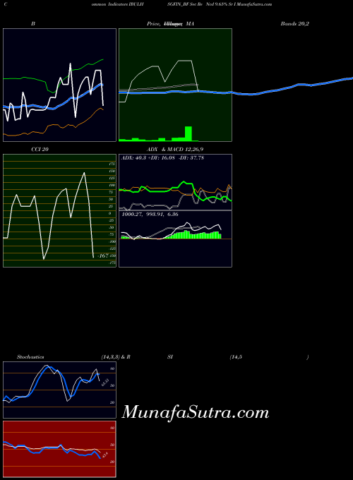 Sec Re indicators chart 