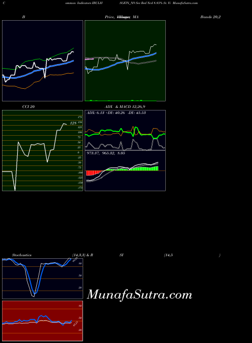 Sec Red indicators chart 