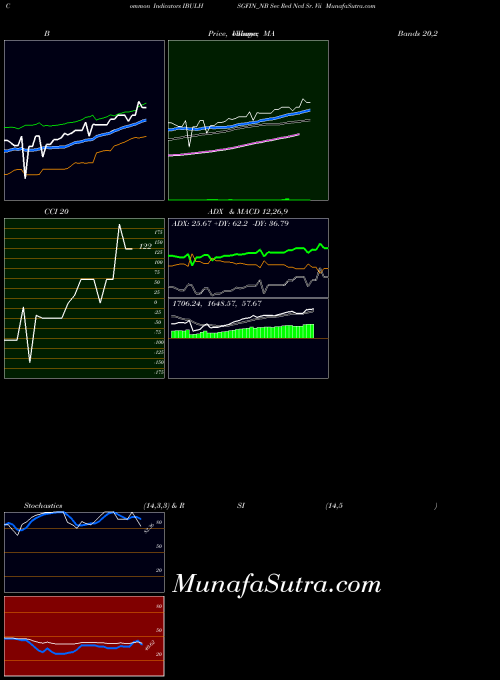 Sec Red indicators chart 