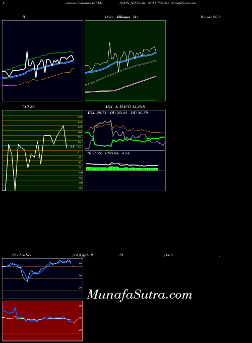 Sec Re indicators chart 
