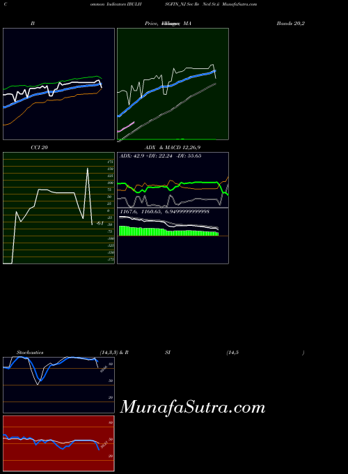 Sec Re indicators chart 