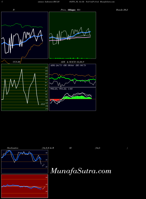 Sec Re indicators chart 