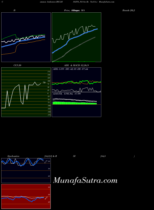 Sec Re indicators chart 