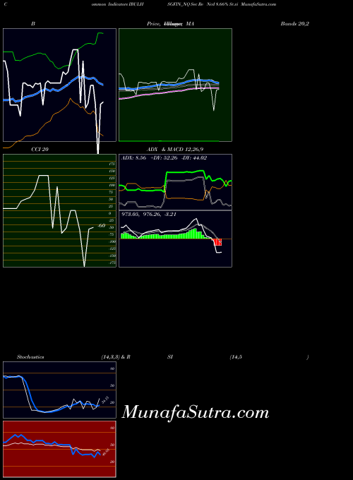 Sec Re indicators chart 