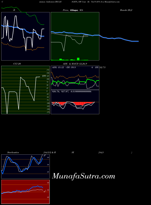 Unse Re indicators chart 