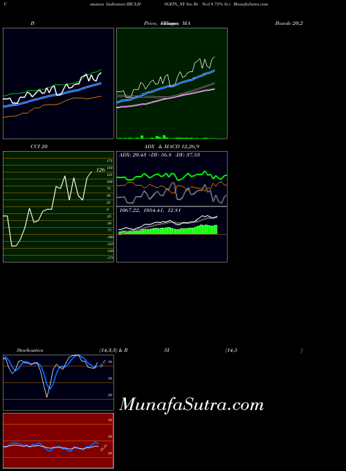 NSE Sec Re Ncd 8.75% Sr.i IBULHSGFIN_NY All indicator, Sec Re Ncd 8.75% Sr.i IBULHSGFIN_NY indicators All technical analysis, Sec Re Ncd 8.75% Sr.i IBULHSGFIN_NY indicators All free charts, Sec Re Ncd 8.75% Sr.i IBULHSGFIN_NY indicators All historical values NSE