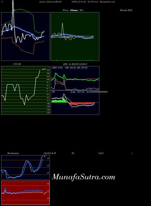 Sec Re indicators chart 