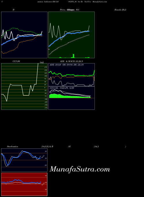 Sec Re indicators chart 