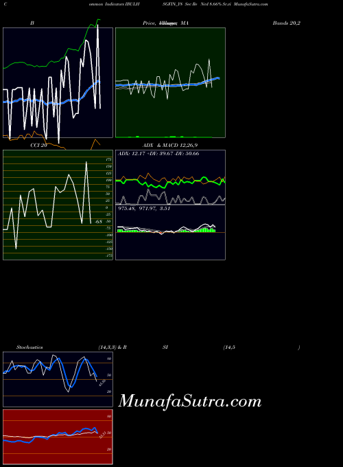 Sec Re indicators chart 