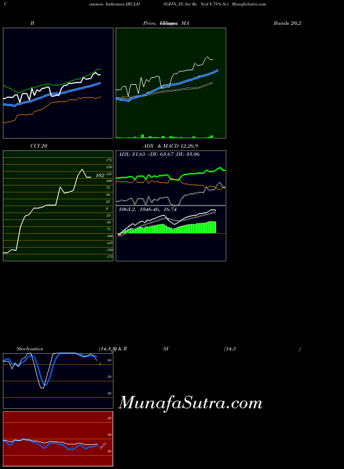 Sec Re indicators chart 