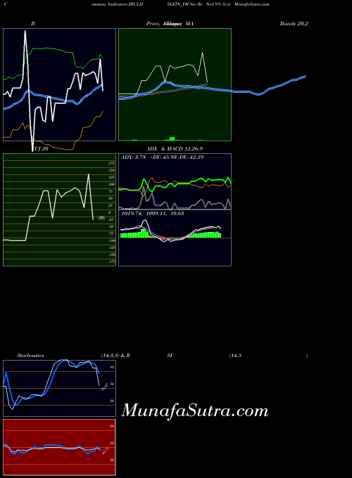 Sec Re indicators chart 