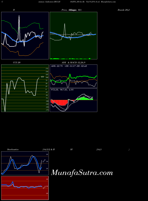 Sec Re indicators chart 