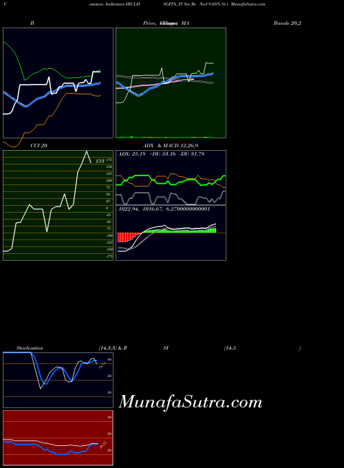 NSE Sec Re Ncd 9.05% Sr.i IBULHSGFIN_YV All indicator, Sec Re Ncd 9.05% Sr.i IBULHSGFIN_YV indicators All technical analysis, Sec Re Ncd 9.05% Sr.i IBULHSGFIN_YV indicators All free charts, Sec Re Ncd 9.05% Sr.i IBULHSGFIN_YV indicators All historical values NSE