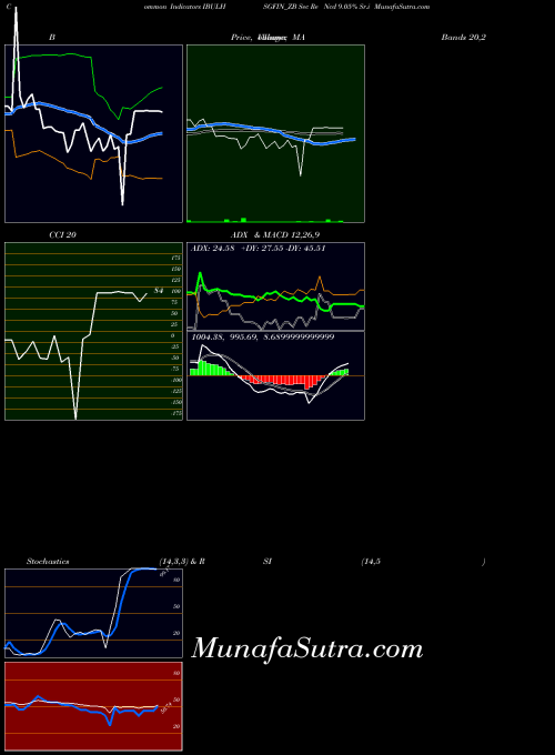 Sec Re indicators chart 