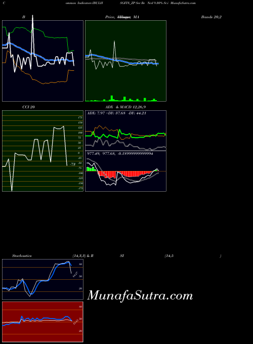 Sec Re indicators chart 