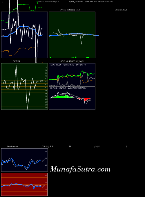 Sec Re indicators chart 