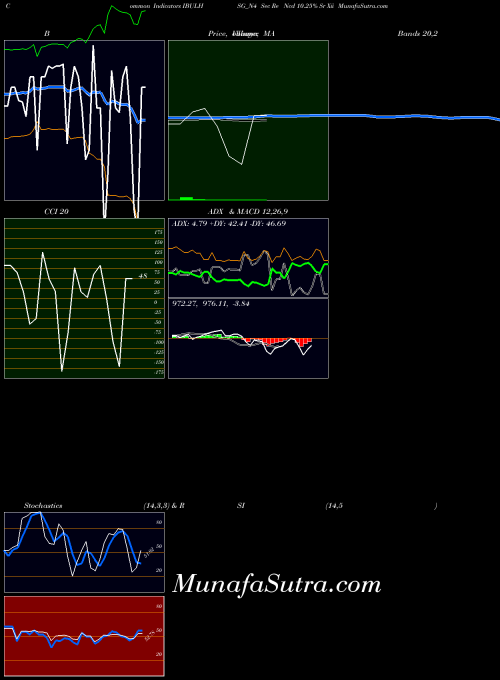 Sec Re indicators chart 