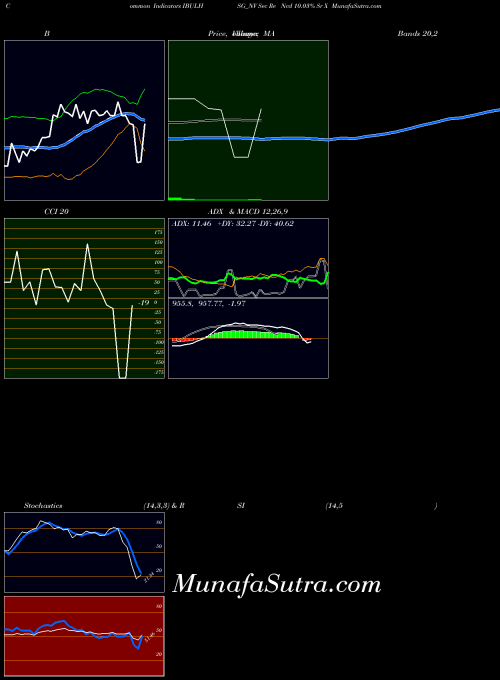 Sec Re indicators chart 