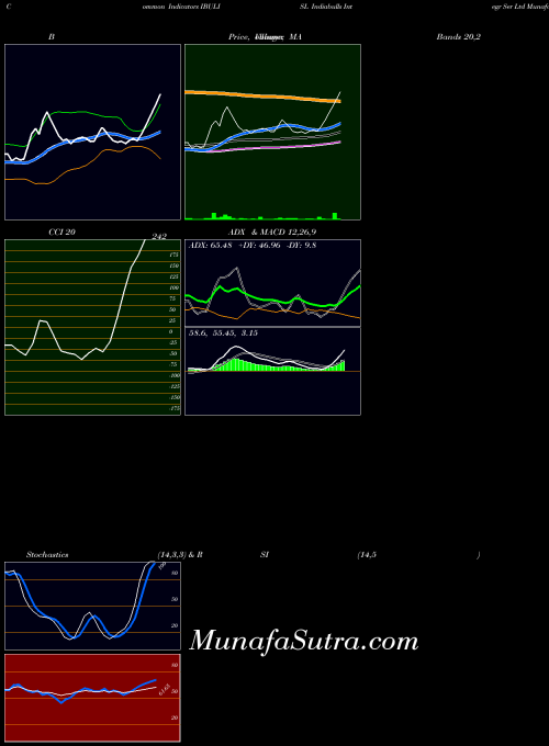 NSE Indiabulls Integr Ser Ltd IBULISL All indicator, Indiabulls Integr Ser Ltd IBULISL indicators All technical analysis, Indiabulls Integr Ser Ltd IBULISL indicators All free charts, Indiabulls Integr Ser Ltd IBULISL indicators All historical values NSE
