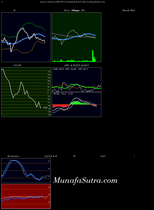 Indiabull Re indicators chart 