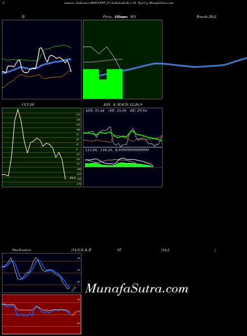 Indiabulls Rs indicators chart 