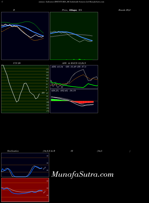Indiabulls Ventures indicators chart 