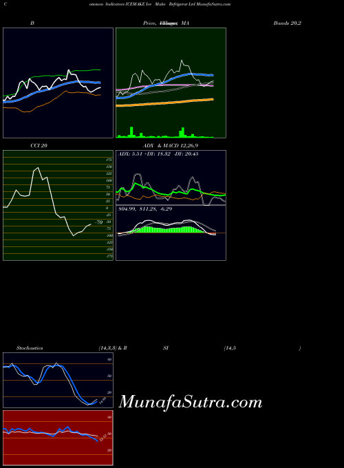 Ice Make indicators chart 