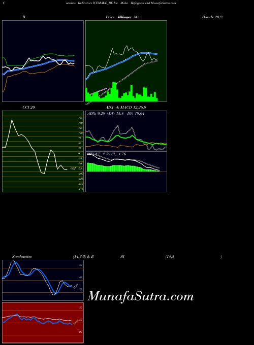 Ice Make indicators chart 