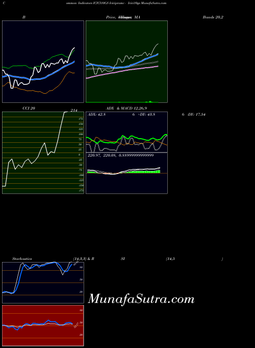 Icicipramc Icici10gs indicators chart 