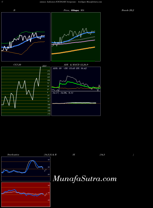 Icicipramc Icici5gsec indicators chart 