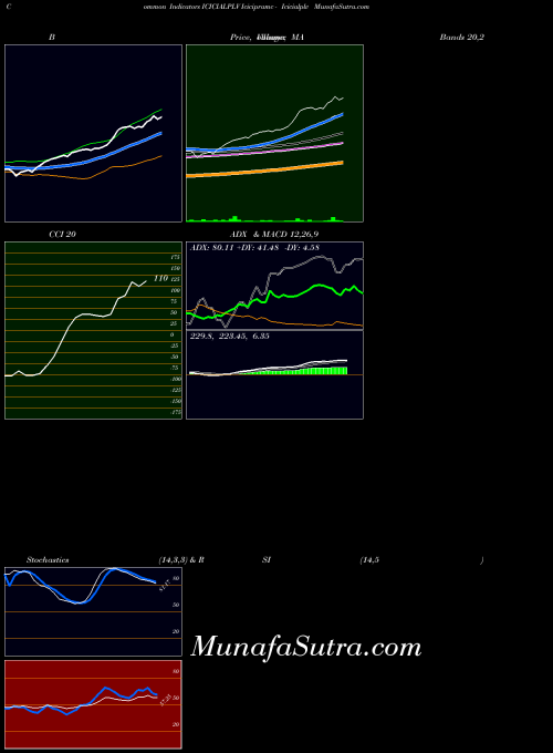 Icicipramc Icicialplv indicators chart 
