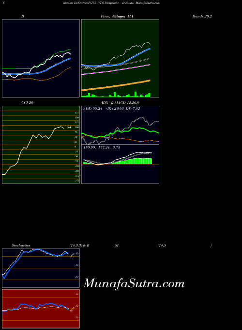 NSE Icicipramc - Iciciauto ICICIAUTO All indicator, Icicipramc - Iciciauto ICICIAUTO indicators All technical analysis, Icicipramc - Iciciauto ICICIAUTO indicators All free charts, Icicipramc - Iciciauto ICICIAUTO indicators All historical values NSE