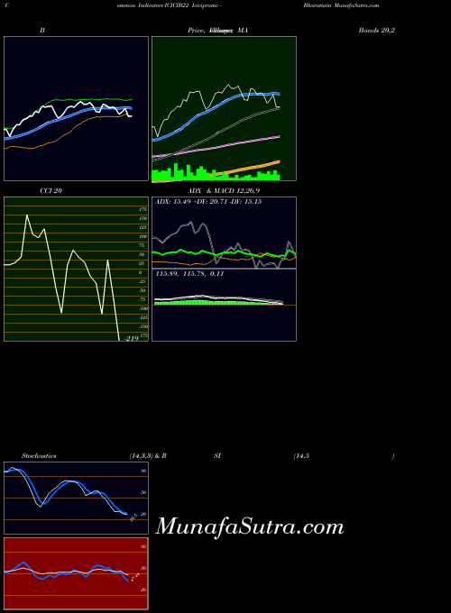 NSE Icicipramc - Bharatiwin ICICIB22 All indicator, Icicipramc - Bharatiwin ICICIB22 indicators All technical analysis, Icicipramc - Bharatiwin ICICIB22 indicators All free charts, Icicipramc - Bharatiwin ICICIB22 indicators All historical values NSE