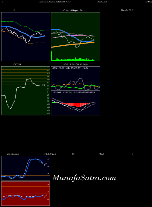 Icici Bank indicators chart 