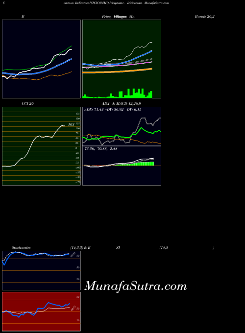 NSE Icicipramc - Icicicommo ICICICOMMO All indicator, Icicipramc - Icicicommo ICICICOMMO indicators All technical analysis, Icicipramc - Icicicommo ICICICOMMO indicators All free charts, Icicipramc - Icicicommo ICICICOMMO indicators All historical values NSE