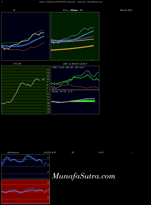 Icicipramc Iciciconsu indicators chart 
