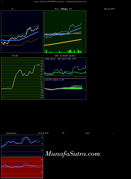 Icicipramc Icicifmcg indicators chart 