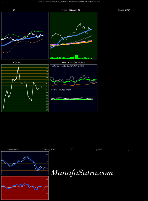 NSE Icici Prudential Gold Etf ICICIGOLD MA indicator, Icici Prudential Gold Etf ICICIGOLD indicators MA technical analysis, Icici Prudential Gold Etf ICICIGOLD indicators MA free charts, Icici Prudential Gold Etf ICICIGOLD indicators MA historical values NSE