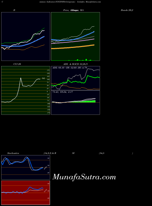 Icicipramc Iciciinfra indicators chart 