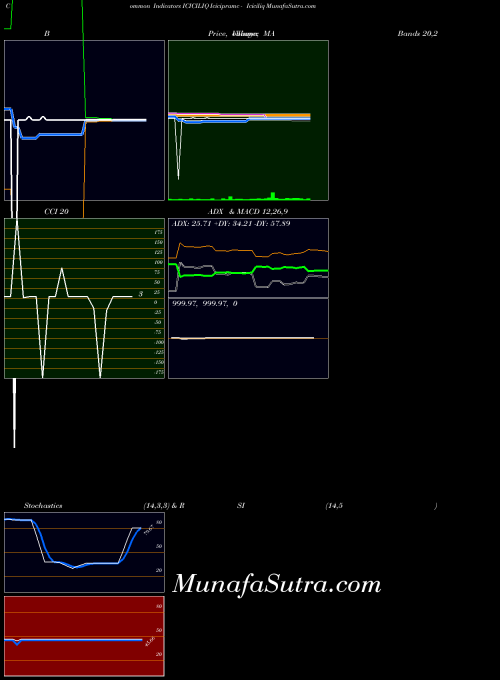Icicipramc Iciciliq indicators chart 