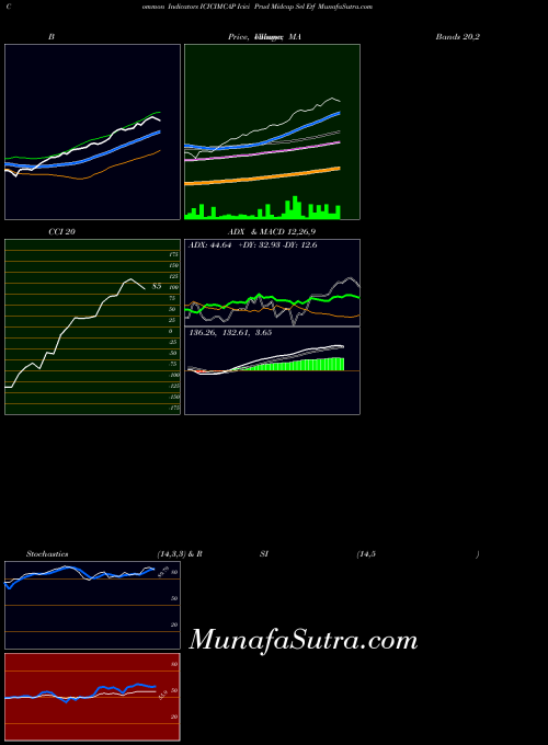 NSE Icici Prud Midcap Sel Etf ICICIMCAP All indicator, Icici Prud Midcap Sel Etf ICICIMCAP indicators All technical analysis, Icici Prud Midcap Sel Etf ICICIMCAP indicators All free charts, Icici Prud Midcap Sel Etf ICICIMCAP indicators All historical values NSE