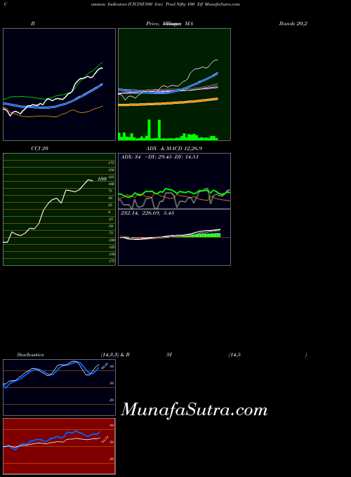 NSE Icici Prud Nifty 100 Etf ICICINF100 All indicator, Icici Prud Nifty 100 Etf ICICINF100 indicators All technical analysis, Icici Prud Nifty 100 Etf ICICINF100 indicators All free charts, Icici Prud Nifty 100 Etf ICICINF100 indicators All historical values NSE