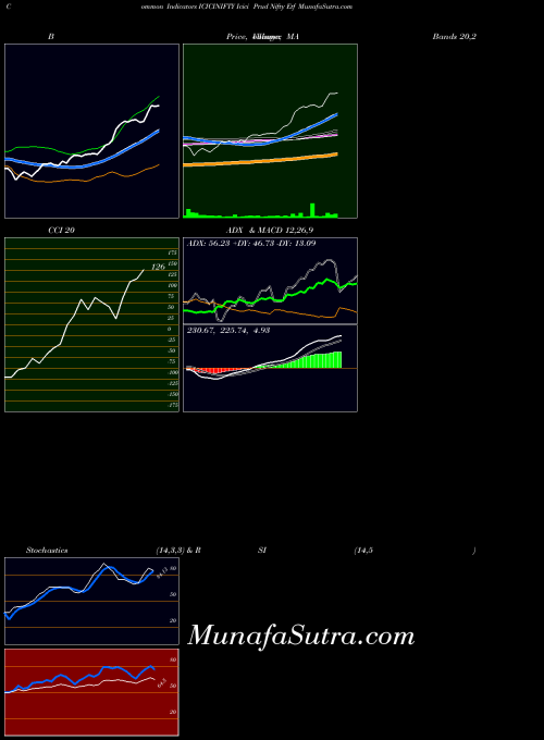 NSE Icici Prud Nifty Etf ICICINIFTY All indicator, Icici Prud Nifty Etf ICICINIFTY indicators All technical analysis, Icici Prud Nifty Etf ICICINIFTY indicators All free charts, Icici Prud Nifty Etf ICICINIFTY indicators All historical values NSE