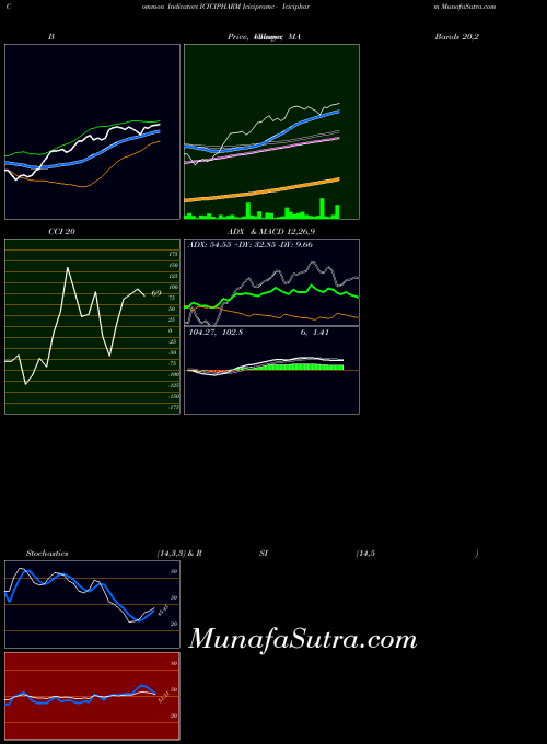 Icicipramc Icicipharm indicators chart 