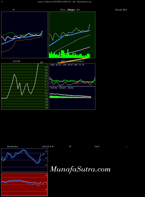 Icici Pru indicators chart 