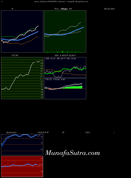 NSE Icicipramc - Iciciqty30 ICICIQTY30 All indicator, Icicipramc - Iciciqty30 ICICIQTY30 indicators All technical analysis, Icicipramc - Iciciqty30 ICICIQTY30 indicators All free charts, Icicipramc - Iciciqty30 ICICIQTY30 indicators All historical values NSE