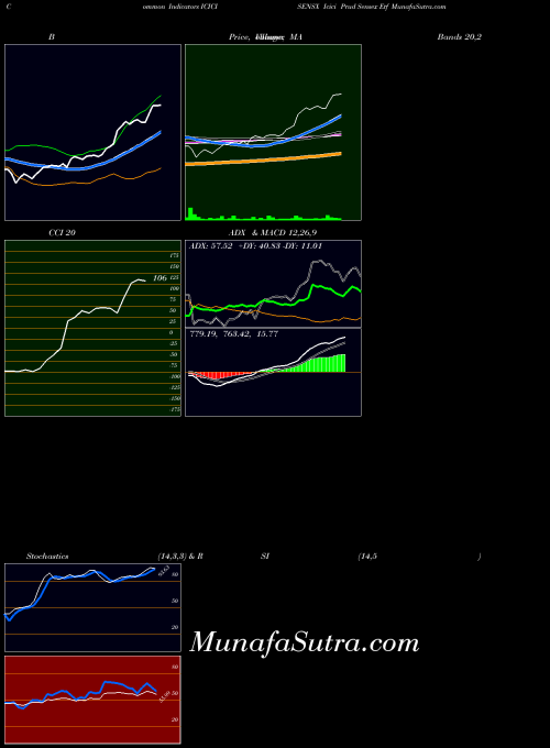 NSE Icici Prud Sensex Etf ICICISENSX All indicator, Icici Prud Sensex Etf ICICISENSX indicators All technical analysis, Icici Prud Sensex Etf ICICISENSX indicators All free charts, Icici Prud Sensex Etf ICICISENSX indicators All historical values NSE