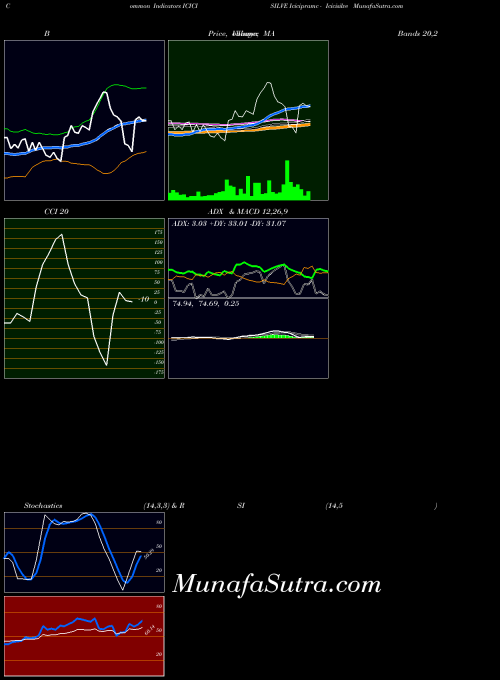 Icicipramc Icicisilve indicators chart 