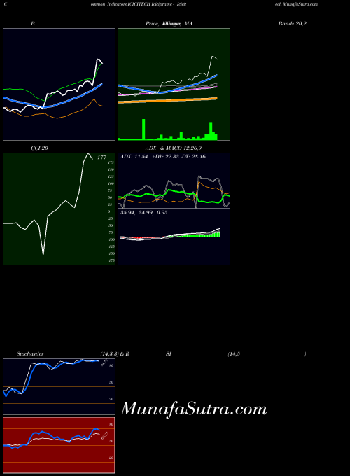 NSE Icicipramc - Icicitech ICICITECH All indicator, Icicipramc - Icicitech ICICITECH indicators All technical analysis, Icicipramc - Icicitech ICICITECH indicators All free charts, Icicipramc - Icicitech ICICITECH indicators All historical values NSE