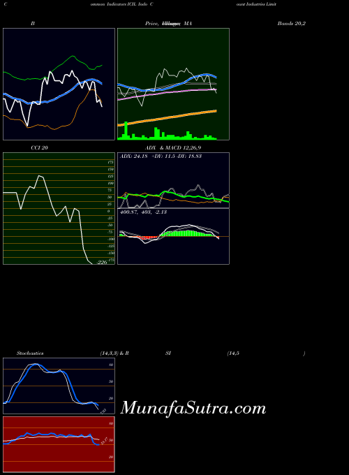 Indo Count indicators chart 